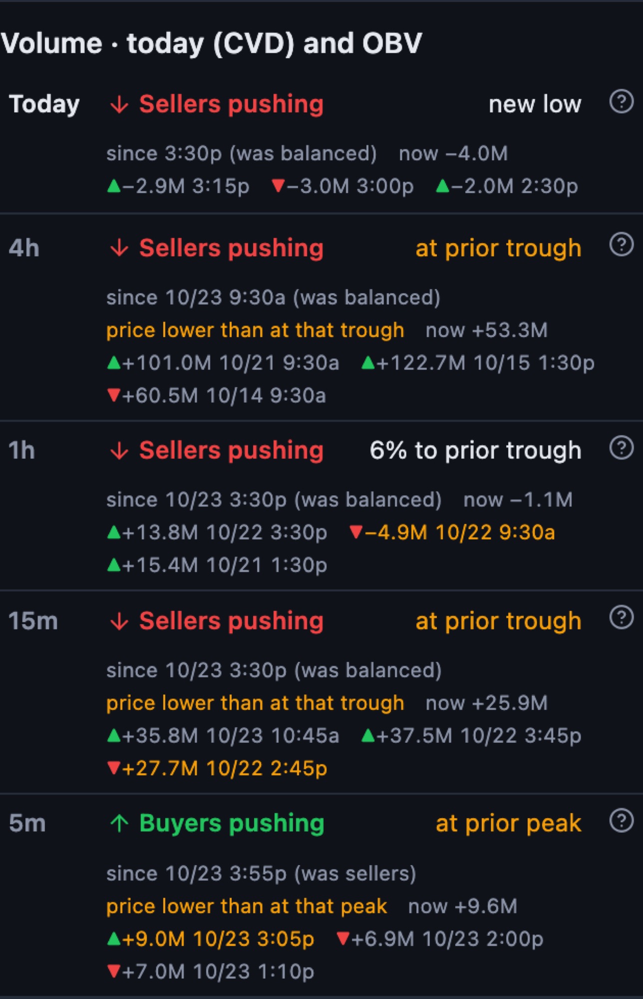 Volume panel showing sellers pushing today and on several timeframes, with prior peaks and troughs