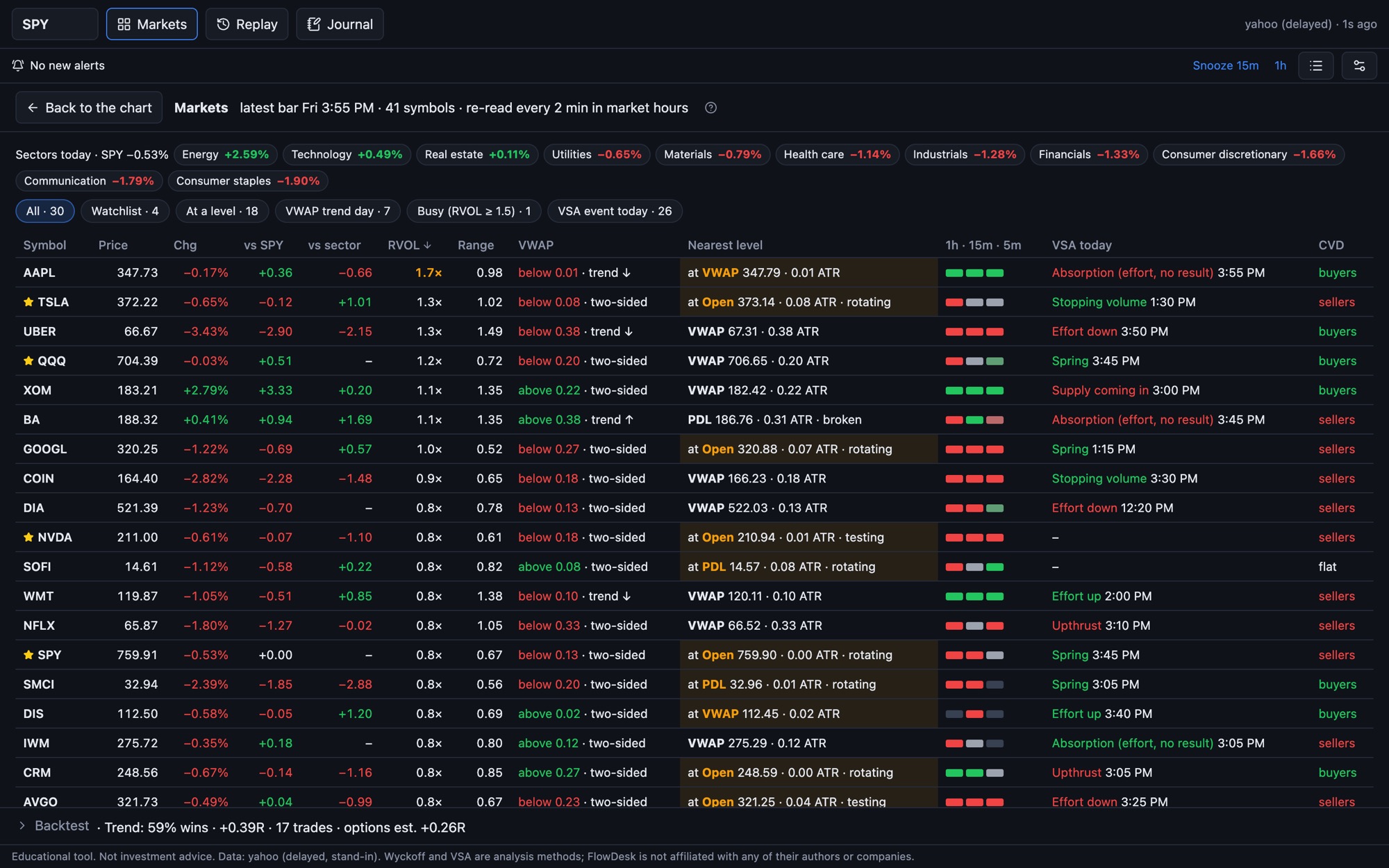 Markets page with sector performance and a table of symbols with VWAP, nearest level, phase, VSA and CVD