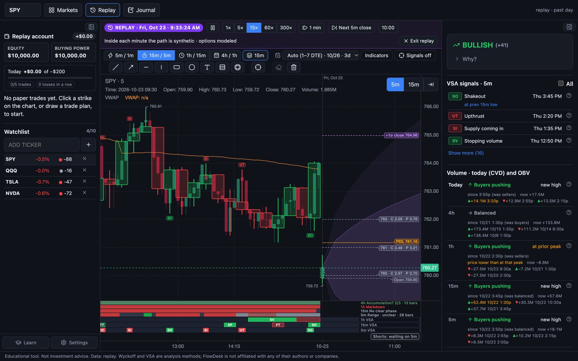 Bar replay of a past SPY session at 9:33 AM with speed controls and the replay account