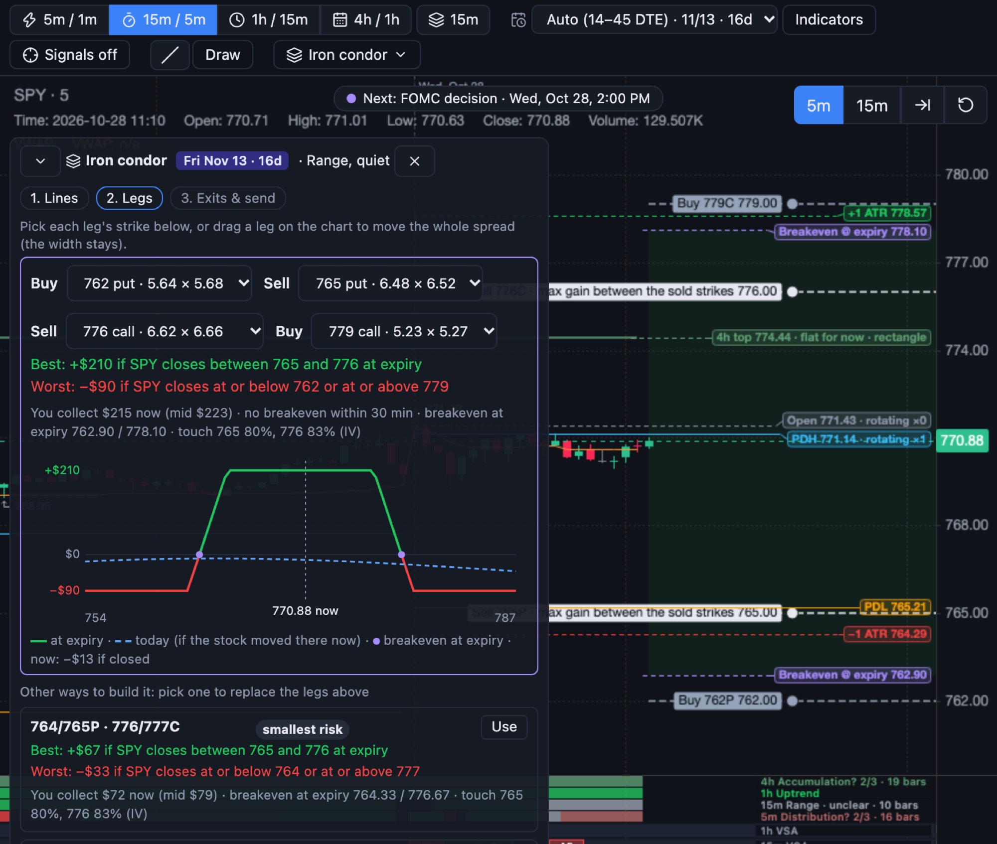 An iron condor on SPY built from a range drawn on the chart: four legs with their strikes, best and worst case, the payoff curve and the breakevens on the chart
