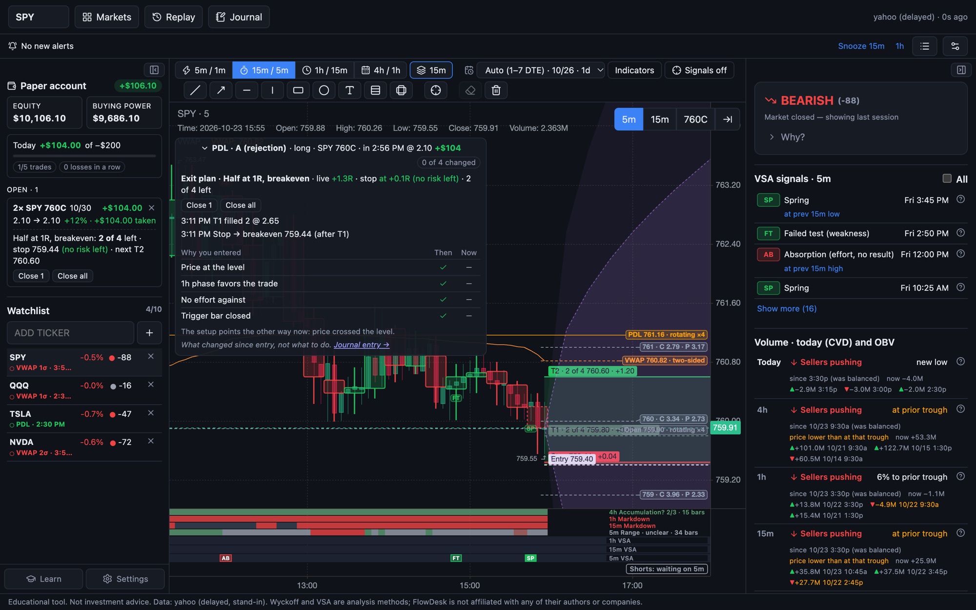 An open SPY call with its exit plan lines on the chart, the trade card with its timeline and checklist, and the paper account